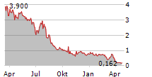 LAZYDAYS HOLDINGS INC Chart 1 Jahr