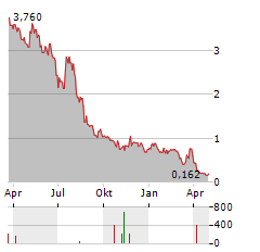 LAZYDAYS Aktie Chart 1 Jahr