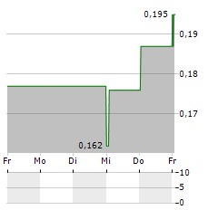 LAZYDAYS Aktie 5-Tage-Chart