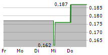 LAZYDAYS HOLDINGS INC 5-Tage-Chart