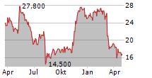 LB FOSTER COMPANY Chart 1 Jahr