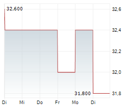 LB FOSTER COMPANY Chart 1 Jahr