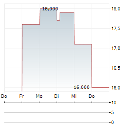 LB FOSTER Aktie 5-Tage-Chart