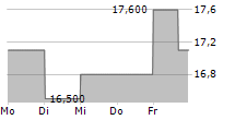 LB FOSTER COMPANY 5-Tage-Chart