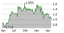 LBG MEDIA PLC Chart 1 Jahr