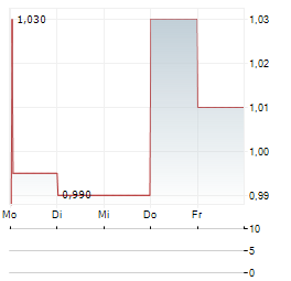 LBG MEDIA Aktie 5-Tage-Chart