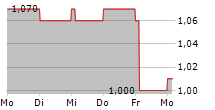 LBG MEDIA PLC 5-Tage-Chart