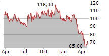 LCI INDUSTRIES Chart 1 Jahr