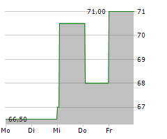 LCI INDUSTRIES Chart 1 Jahr