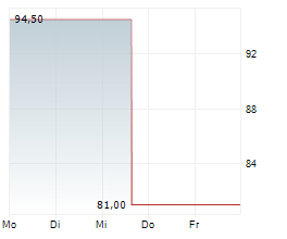 LCI INDUSTRIES Chart 1 Jahr LCI INDUSTRIES Chart 1 Jahr