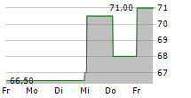 LCI INDUSTRIES 5-Tage-Chart