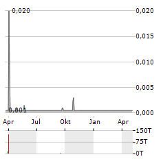 LCL RESOURCES Aktie Chart 1 Jahr