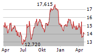 LCNB CORP Chart 1 Jahr