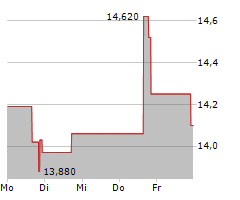 LCNB CORP Chart 1 Jahr