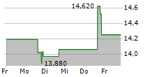 LCNB CORP 5-Tage-Chart