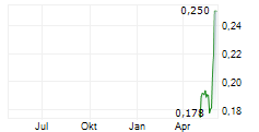 LE MINERALS LIMITED Chart 1 Jahr