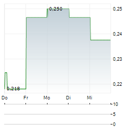 LE MINERALS Aktie 5-Tage-Chart
