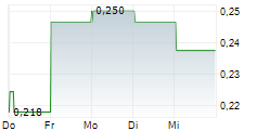 LE MINERALS LIMITED 5-Tage-Chart