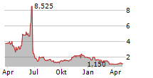 LEAD REAL ESTATE CO LTD ADR Chart 1 Jahr