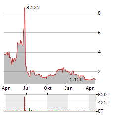 LEAD REAL ESTATE Aktie Chart 1 Jahr