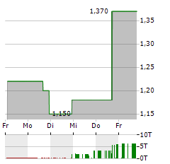 LEAD REAL ESTATE Aktie 5-Tage-Chart