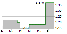 LEAD REAL ESTATE CO LTD ADR 5-Tage-Chart