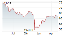 LEADING CITIES INVEST Chart 1 Jahr