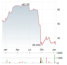 LEADING CITIES INVEST Aktie Chart 1 Jahr