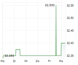 LEADING CITIES INVEST Chart 1 Jahr