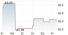 LEADING CITIES INVEST 5-Tage-Chart