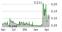 LEADING EDGE MATERIALS CORP Chart 1 Jahr