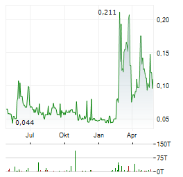 LEADING EDGE MATERIALS Aktie Chart 1 Jahr