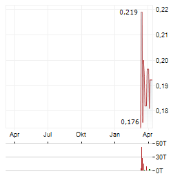 LEADING EDGE MATERIALS Aktie Chart 1 Jahr