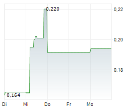 LEADING EDGE MATERIALS CORP Chart 1 Jahr