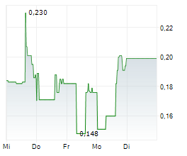LEADING EDGE MATERIALS CORP Chart 1 Jahr