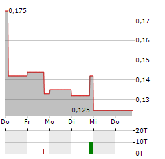 LEADING EDGE MATERIALS Aktie 5-Tage-Chart