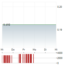 LEADING EDGE MATERIALS Aktie 5-Tage-Chart