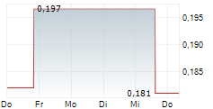 LEADING EDGE MATERIALS CORP 5-Tage-Chart