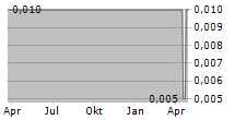 LEADING HOLDINGS GROUP LTD Chart 1 Jahr