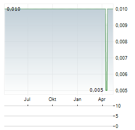 LEADING HOLDINGS GROUP Aktie Chart 1 Jahr