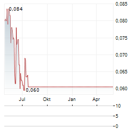 LEADWAY TECHNOLOGY INVESTMENT GROUP Aktie Chart 1 Jahr