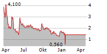 LEAFLY HOLDINGS INC Chart 1 Jahr