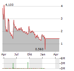 LEAFLY Aktie Chart 1 Jahr