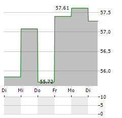 LEANVAL KLIMAZIELFONDS Aktie 5-Tage-Chart