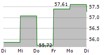 LEANVAL KLIMAZIELFONDS 5-Tage-Chart