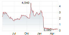 LEAP THERAPEUTICS INC Chart 1 Jahr