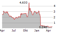 LEAP THERAPEUTICS INC Chart 1 Jahr