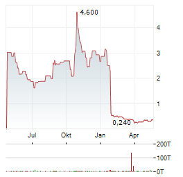 LEAP THERAPEUTICS Aktie Chart 1 Jahr