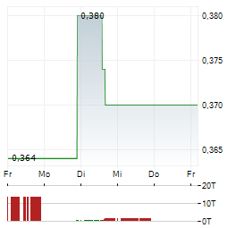 LEAP THERAPEUTICS Aktie 5-Tage-Chart