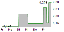 LEAP THERAPEUTICS INC 5-Tage-Chart